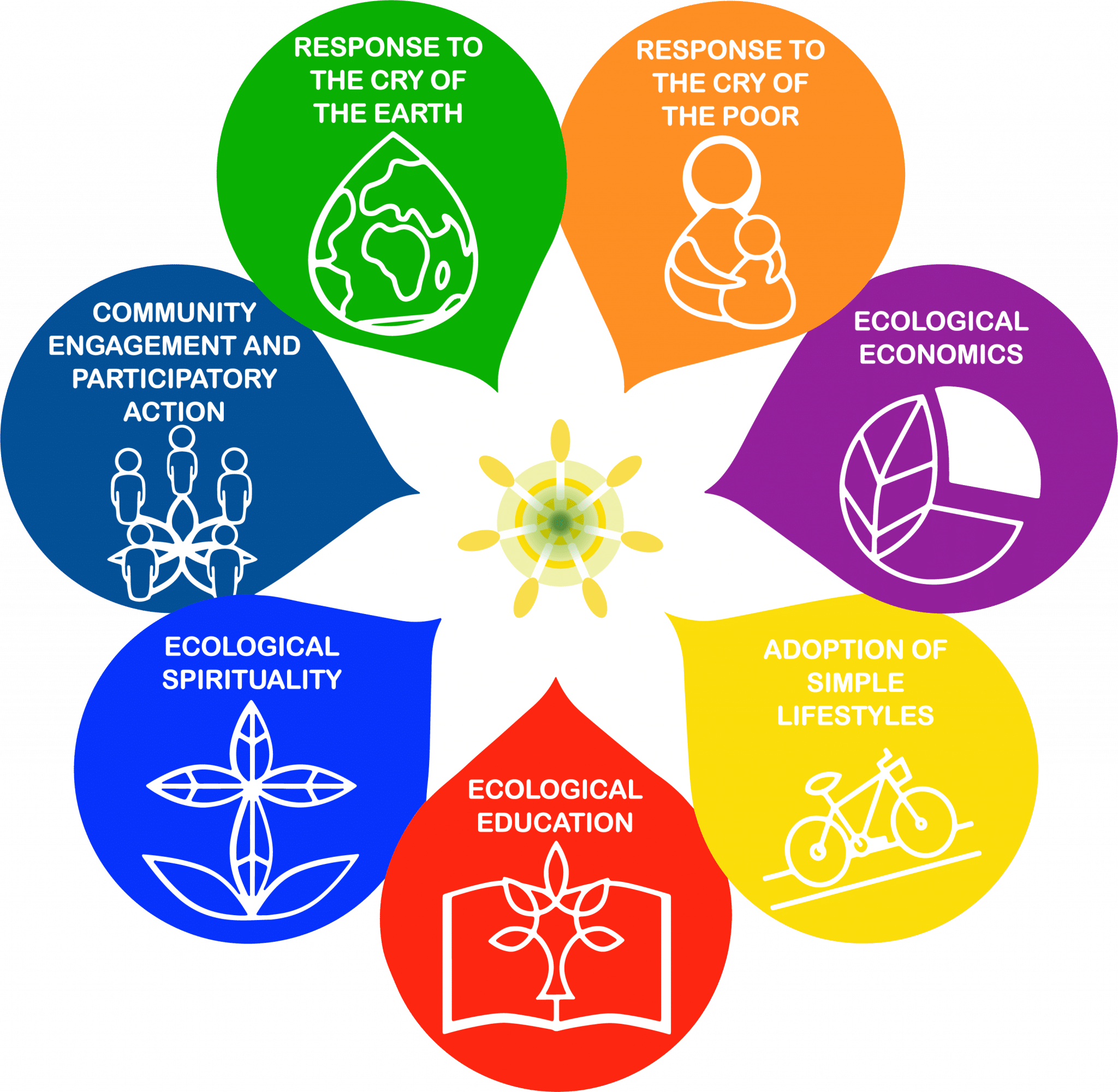 Laudato Si' Action Background Dominican Sisters